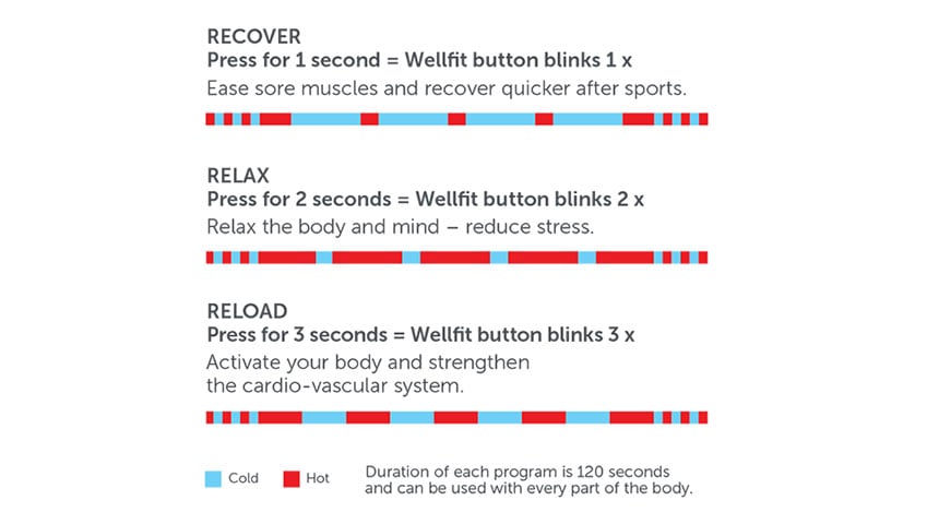 Wellfit-programmene RECOVER, RELAX og RELOAD